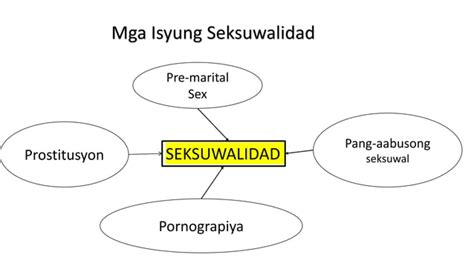 Isyung Moral tungkol sa Seksuwalidad .